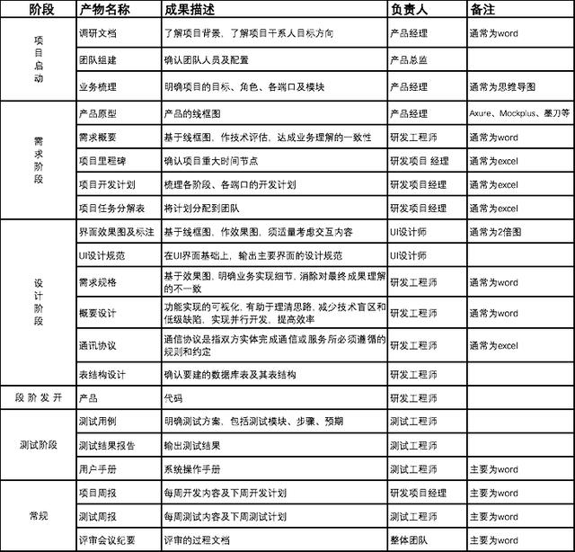 一个完整的软件开发流程是怎样的?